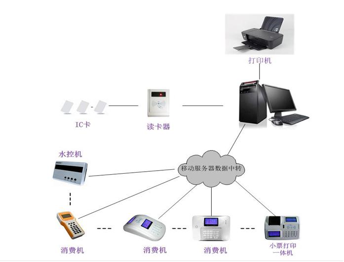 GPRS无线水控系统网络结构